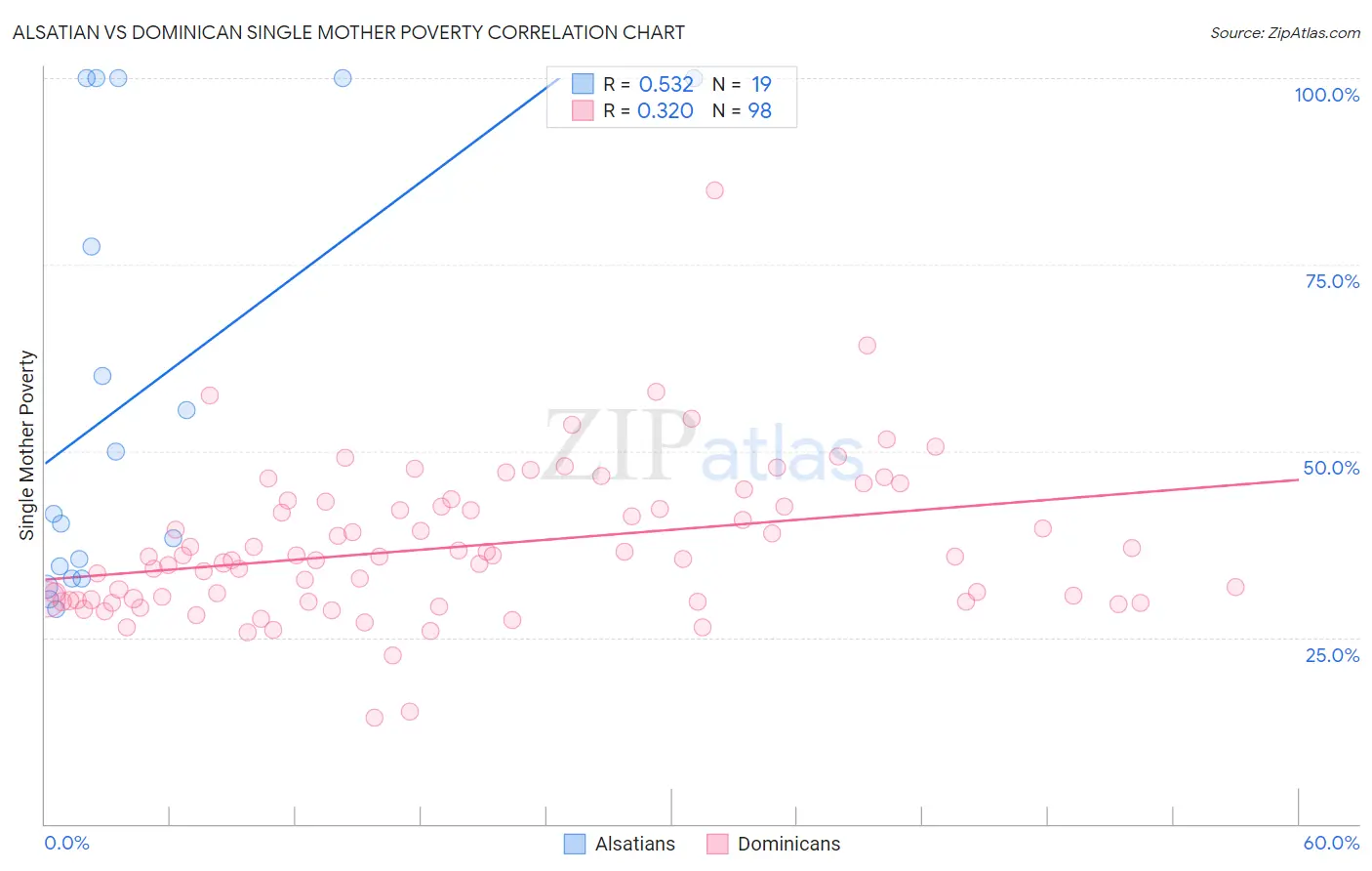 Alsatian vs Dominican Single Mother Poverty