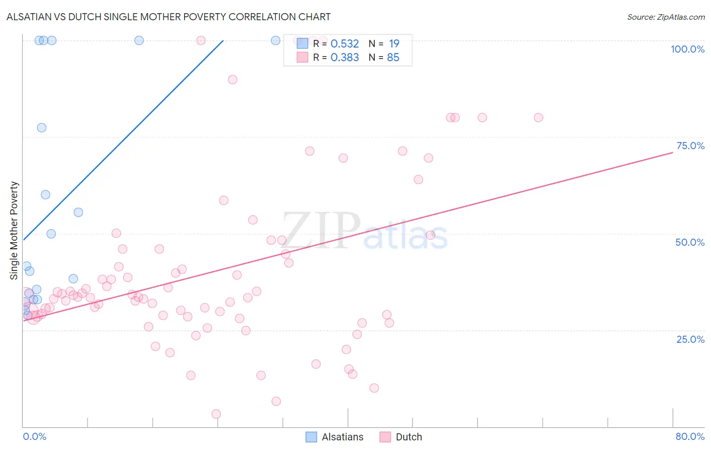 Alsatian vs Dutch Single Mother Poverty