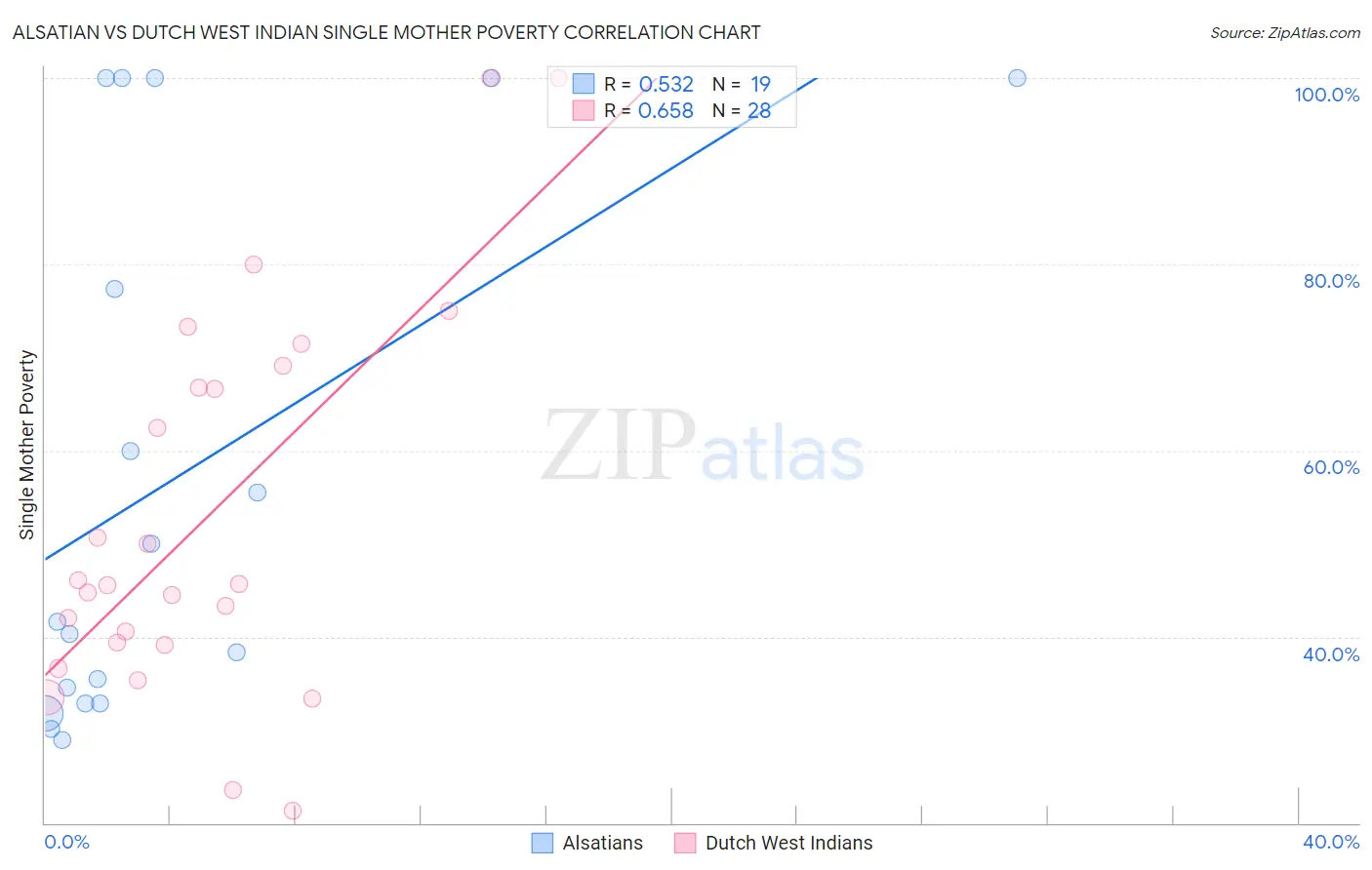 Alsatian vs Dutch West Indian Single Mother Poverty