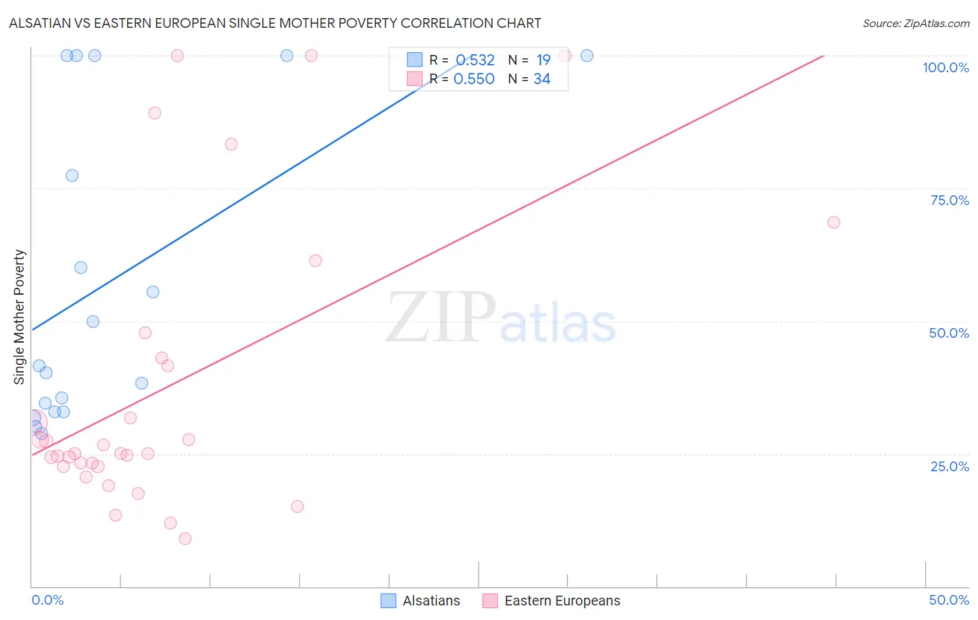Alsatian vs Eastern European Single Mother Poverty