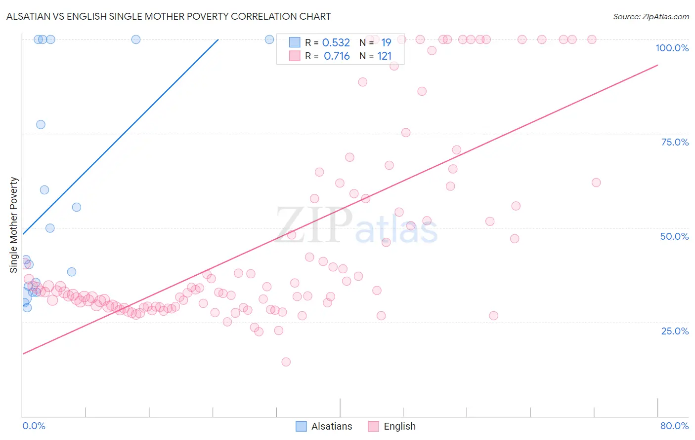 Alsatian vs English Single Mother Poverty