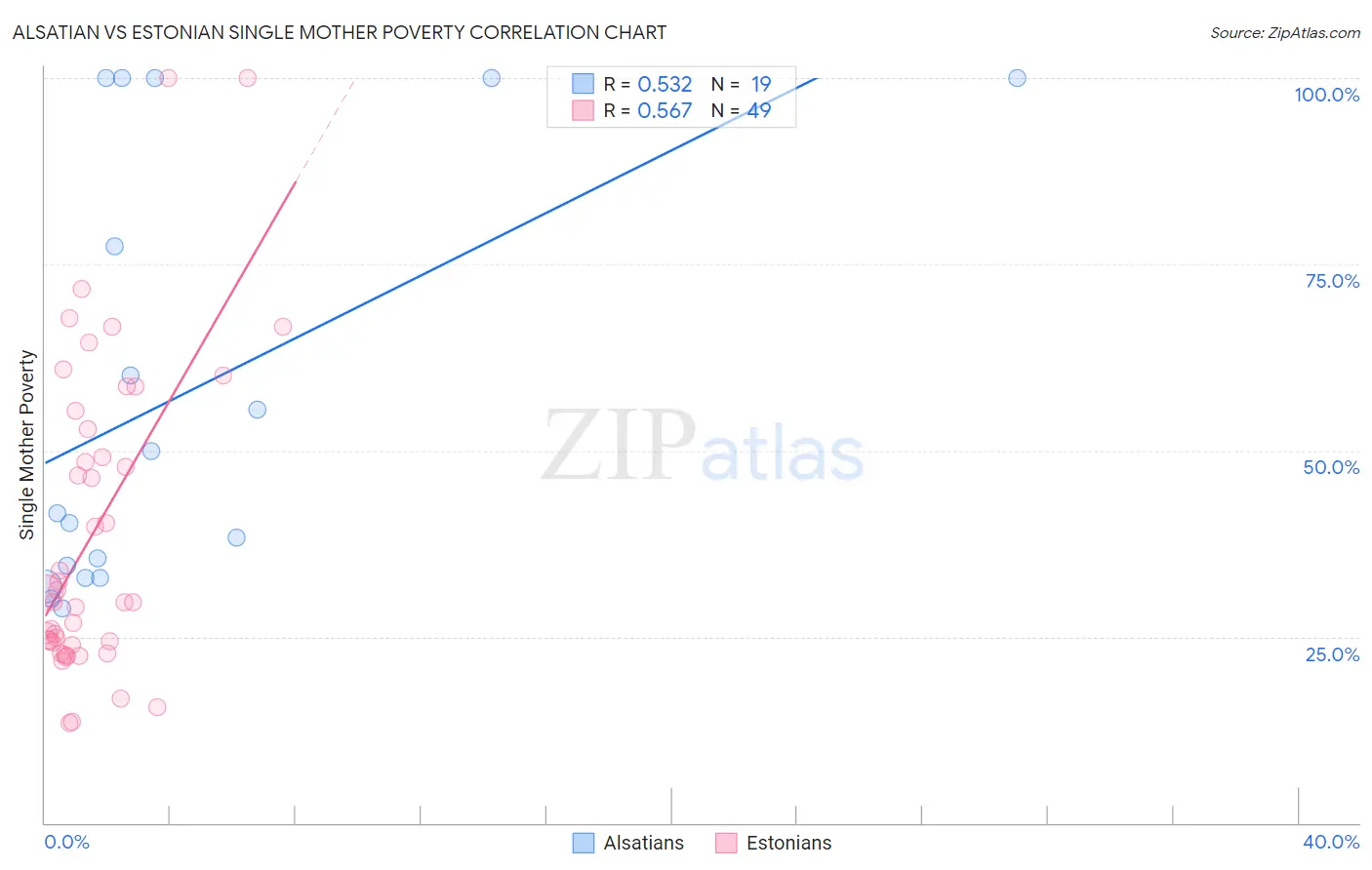 Alsatian vs Estonian Single Mother Poverty