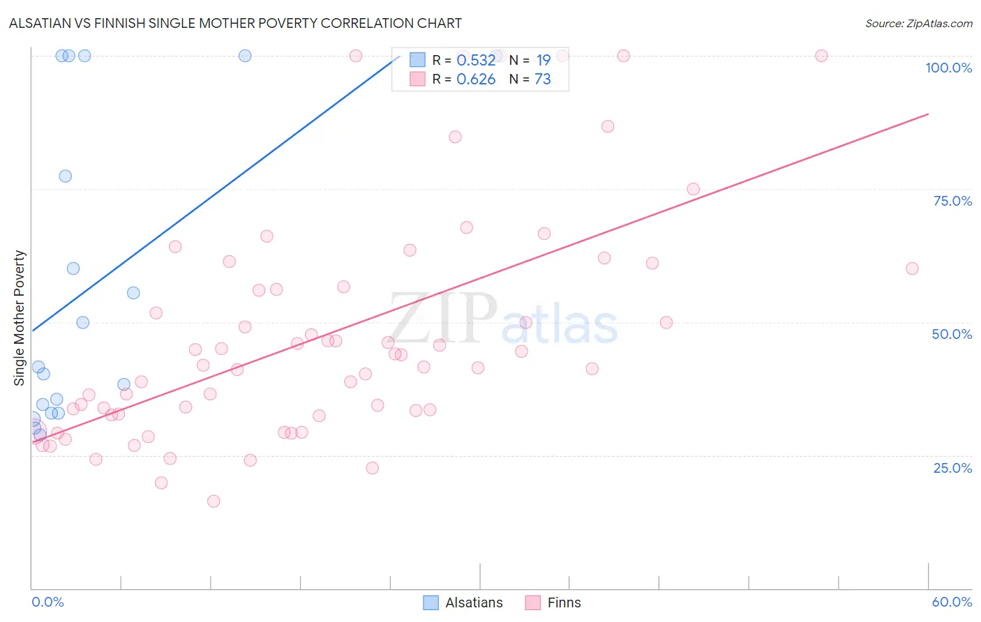 Alsatian vs Finnish Single Mother Poverty