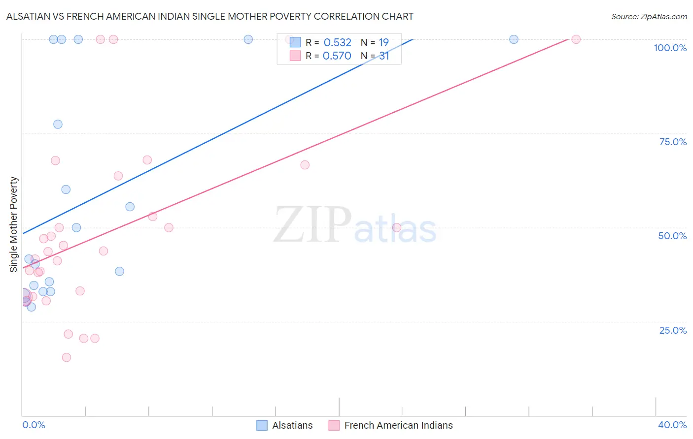 Alsatian vs French American Indian Single Mother Poverty