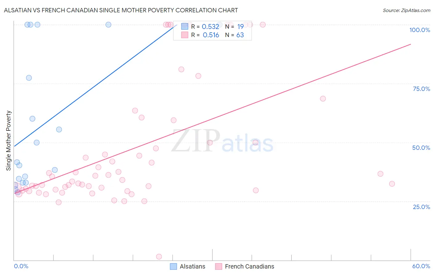 Alsatian vs French Canadian Single Mother Poverty
