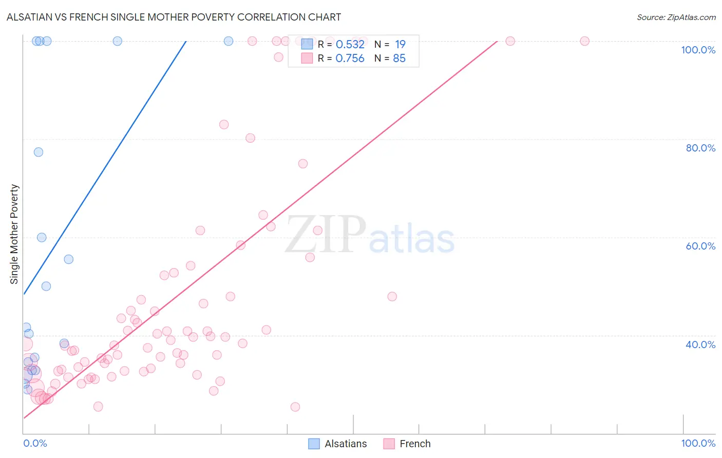 Alsatian vs French Single Mother Poverty