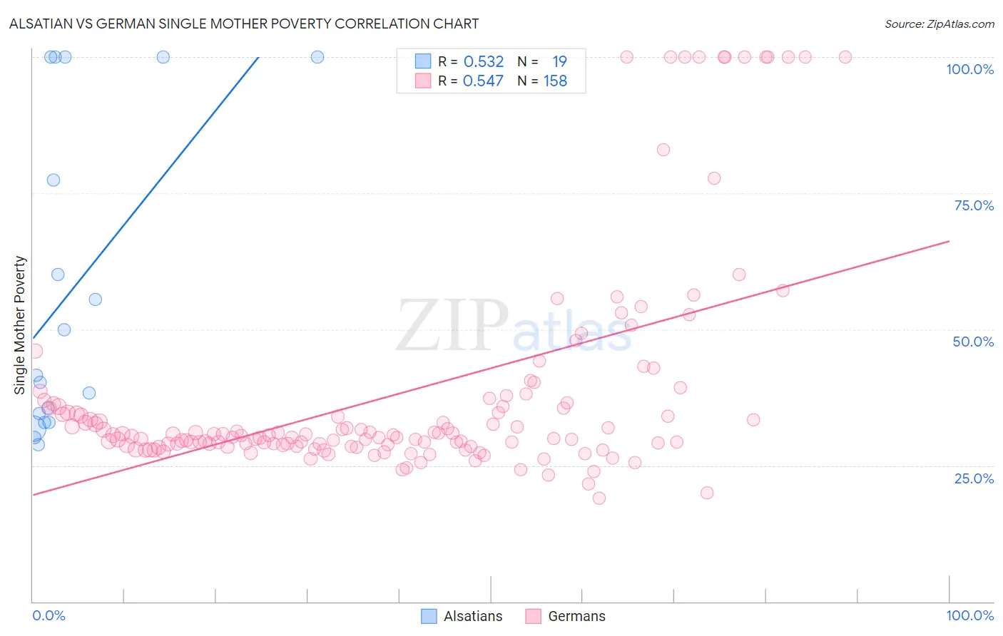 Alsatian vs German Single Mother Poverty