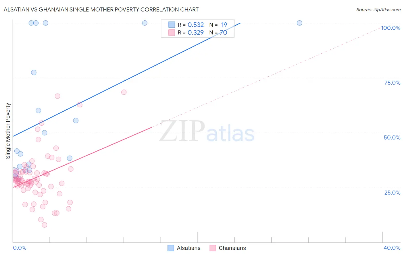 Alsatian vs Ghanaian Single Mother Poverty