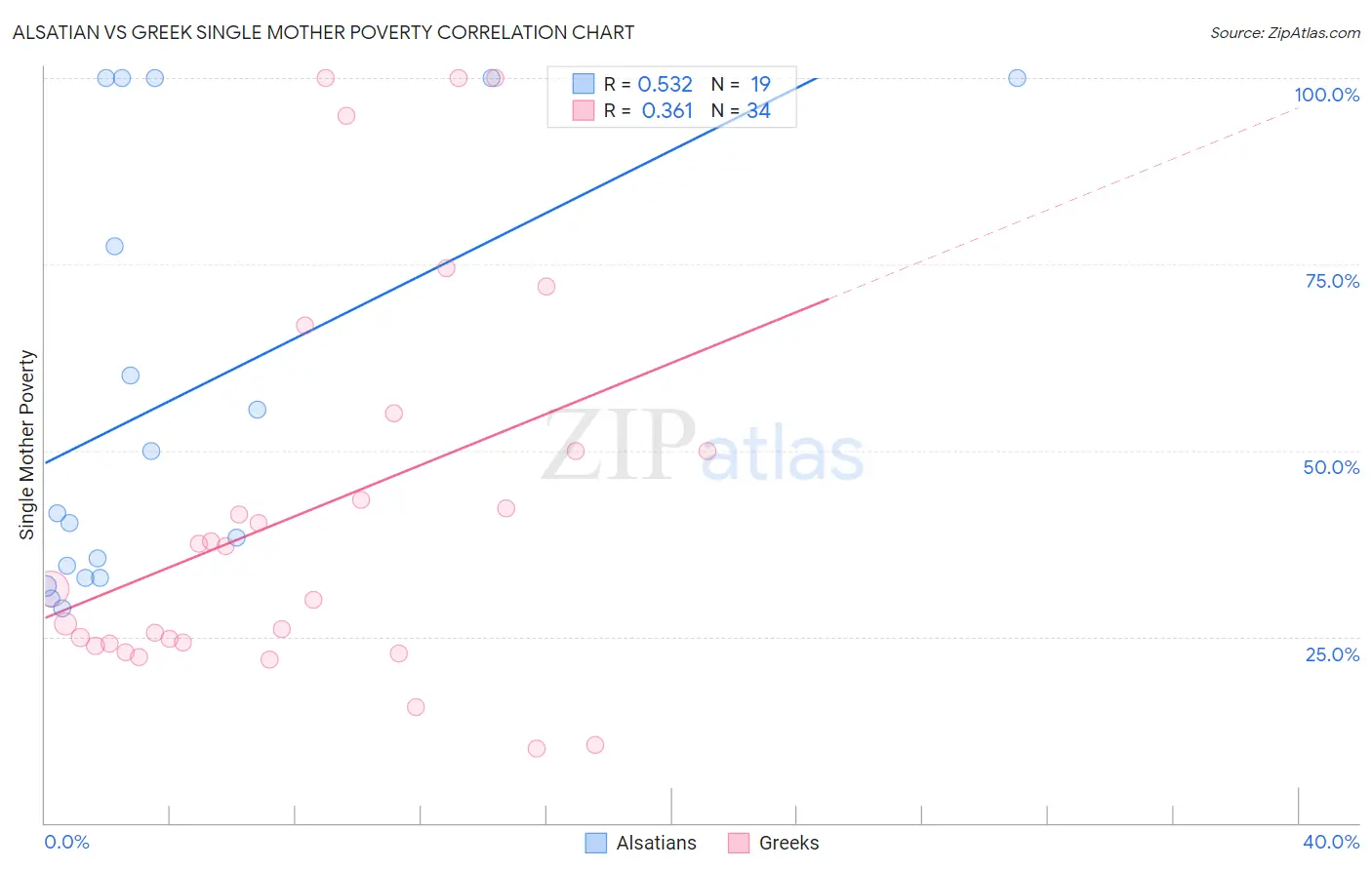 Alsatian vs Greek Single Mother Poverty