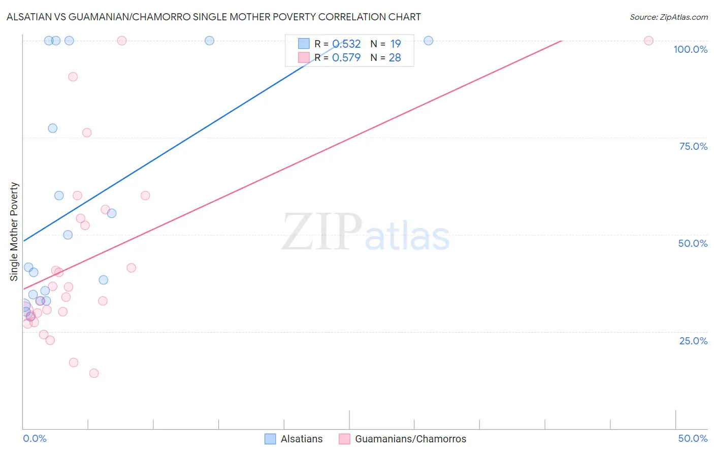 Alsatian vs Guamanian/Chamorro Single Mother Poverty