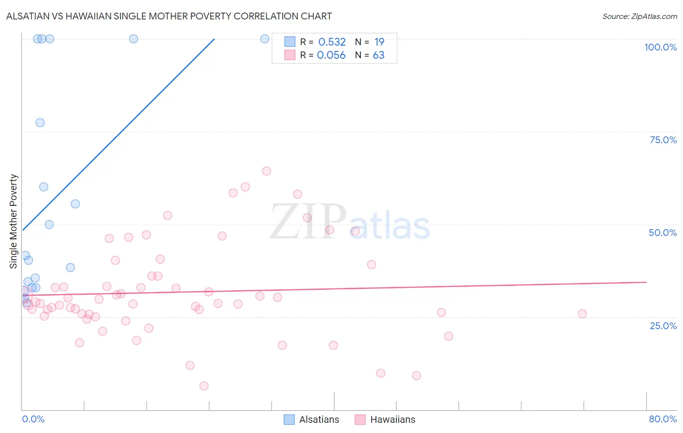 Alsatian vs Hawaiian Single Mother Poverty