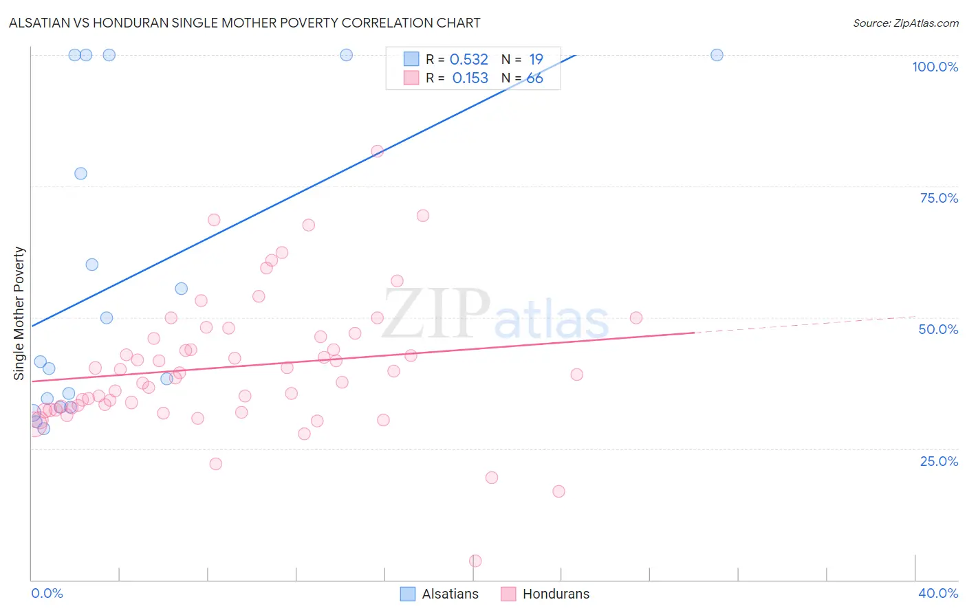 Alsatian vs Honduran Single Mother Poverty