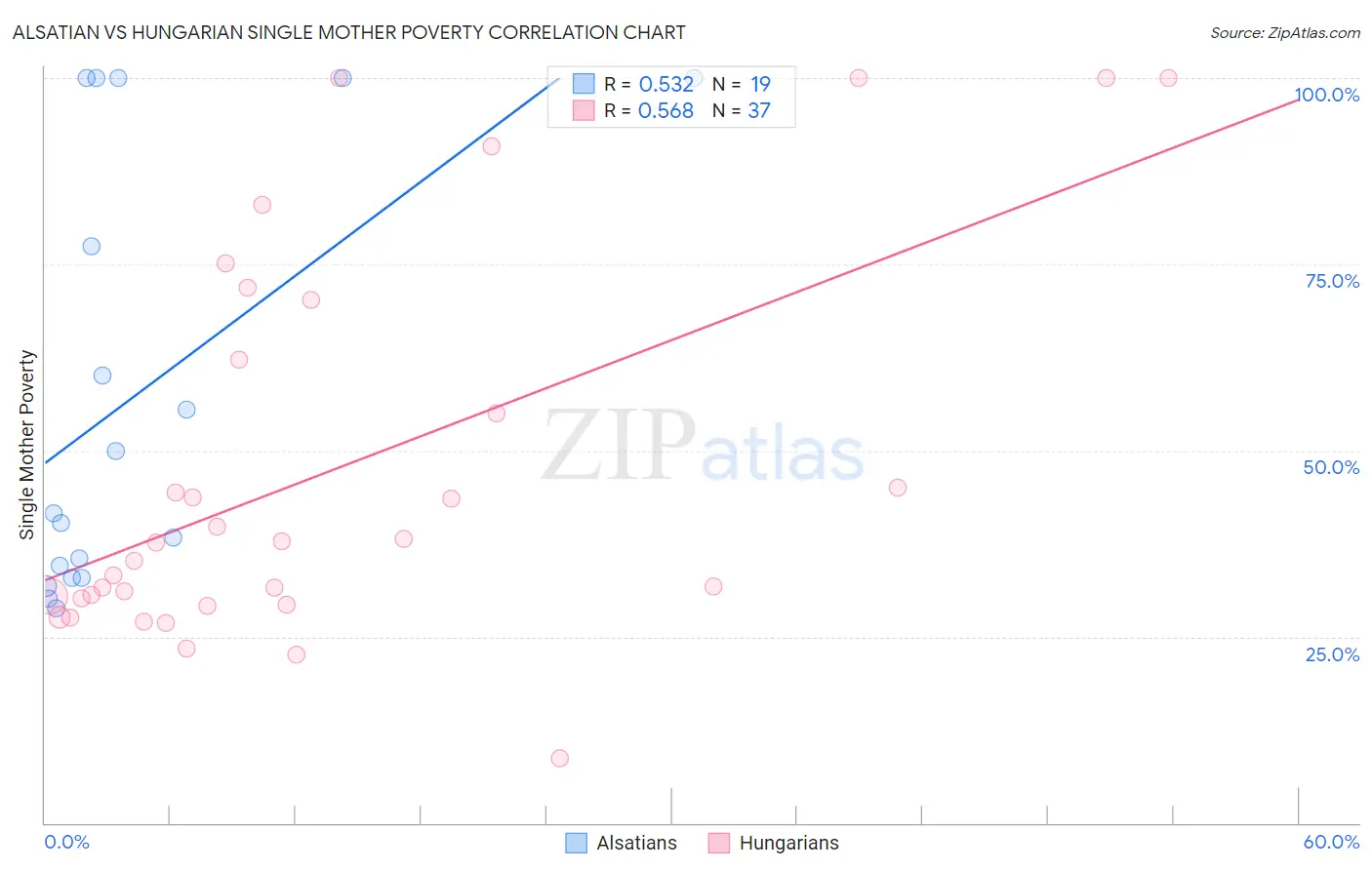 Alsatian vs Hungarian Single Mother Poverty