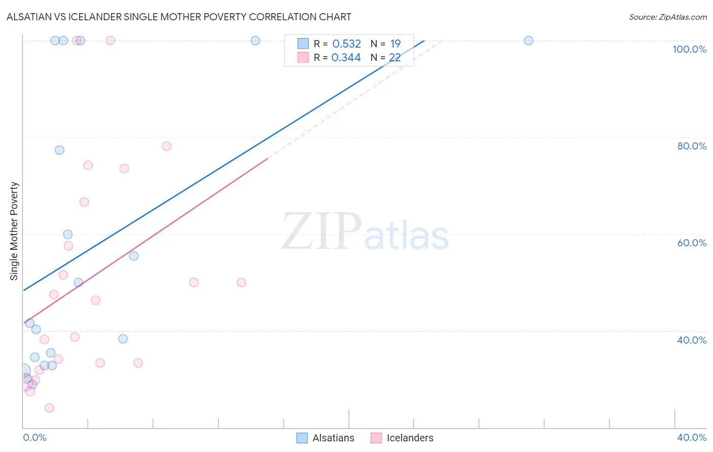 Alsatian vs Icelander Single Mother Poverty