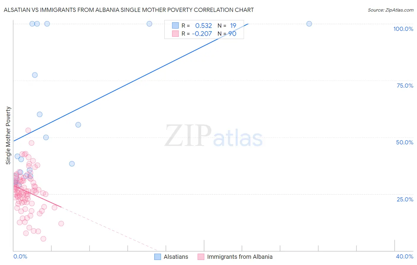 Alsatian vs Immigrants from Albania Single Mother Poverty