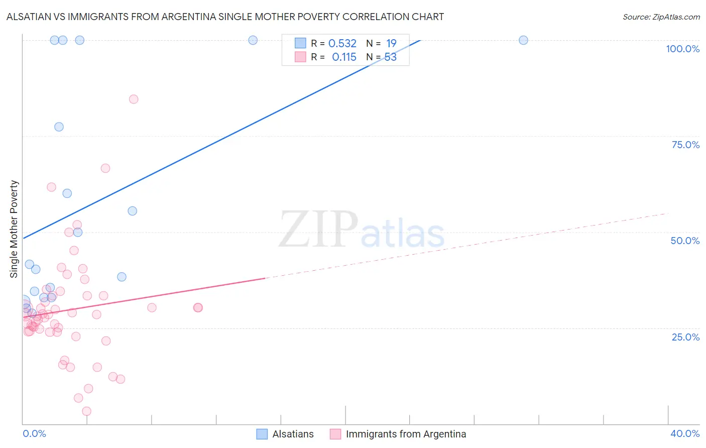 Alsatian vs Immigrants from Argentina Single Mother Poverty