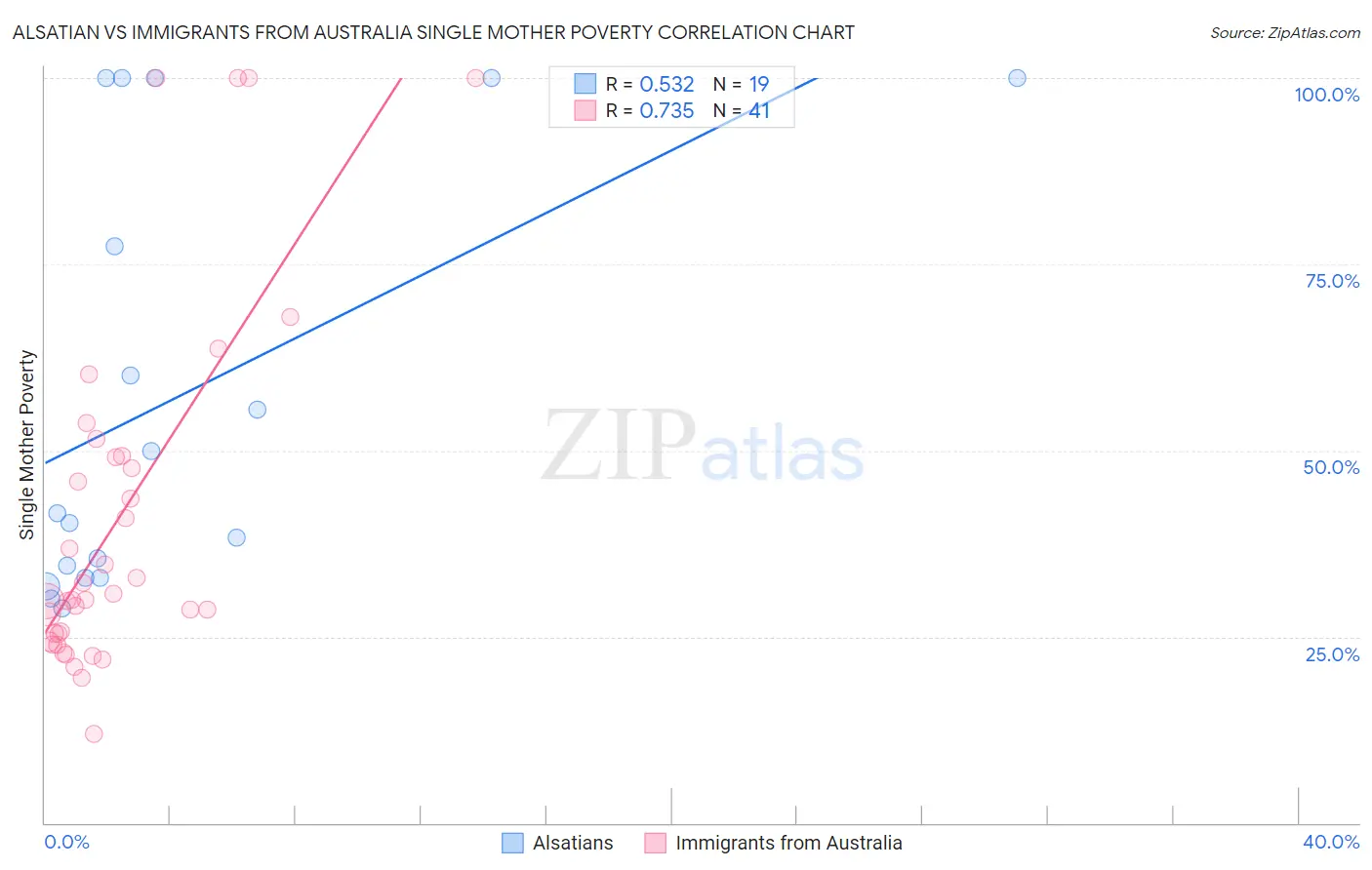 Alsatian vs Immigrants from Australia Single Mother Poverty