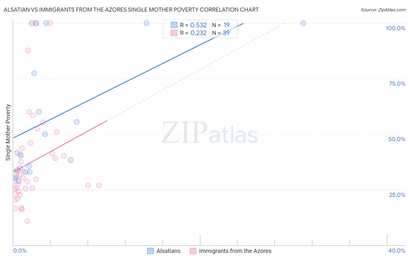 Alsatian vs Immigrants from the Azores Single Mother Poverty