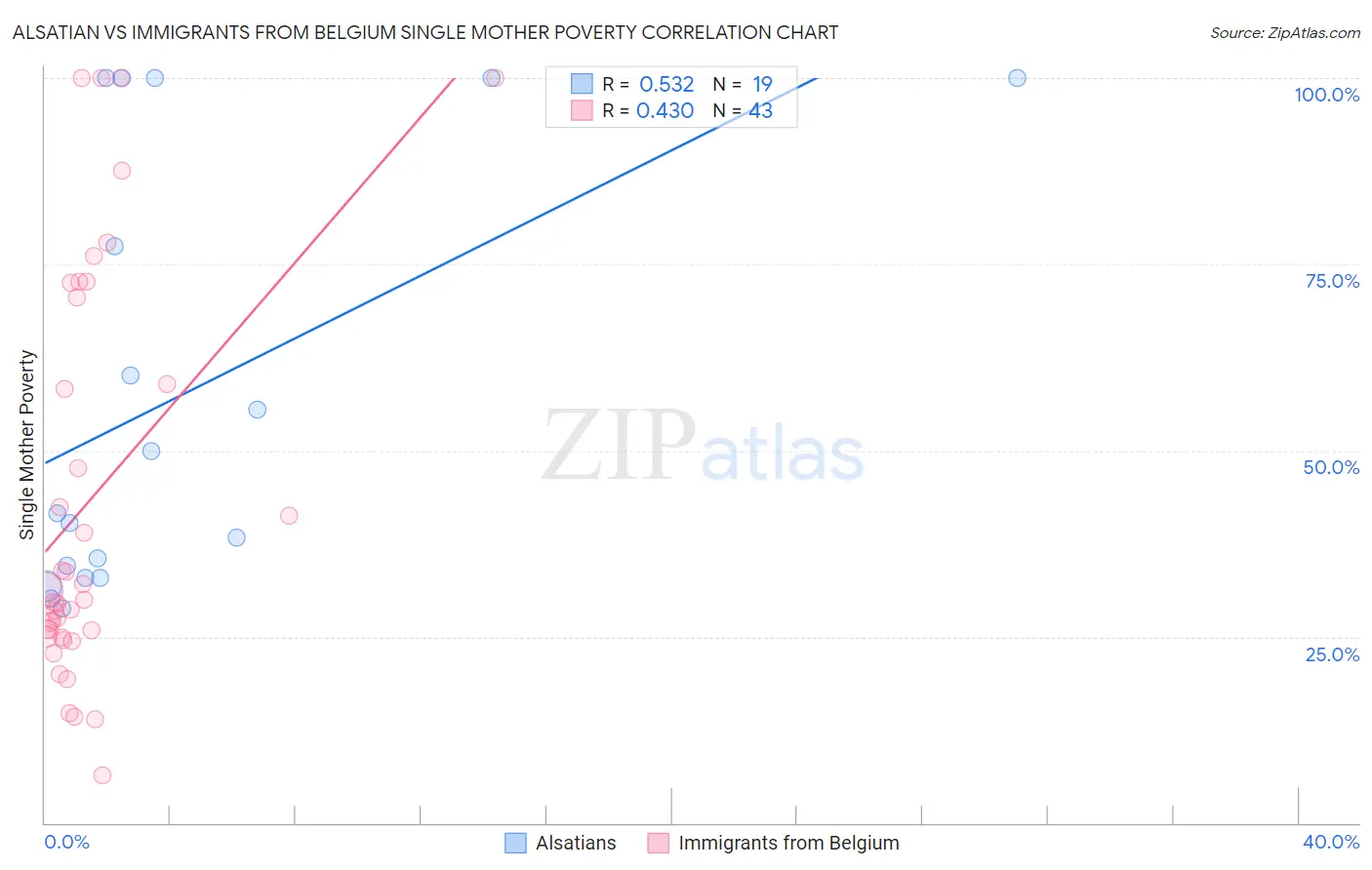 Alsatian vs Immigrants from Belgium Single Mother Poverty