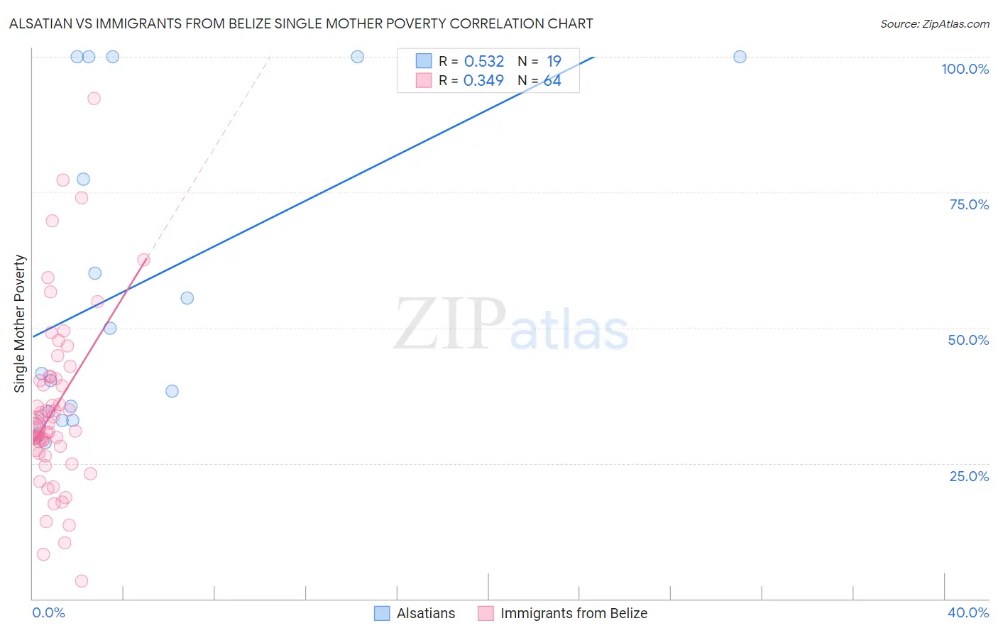 Alsatian vs Immigrants from Belize Single Mother Poverty