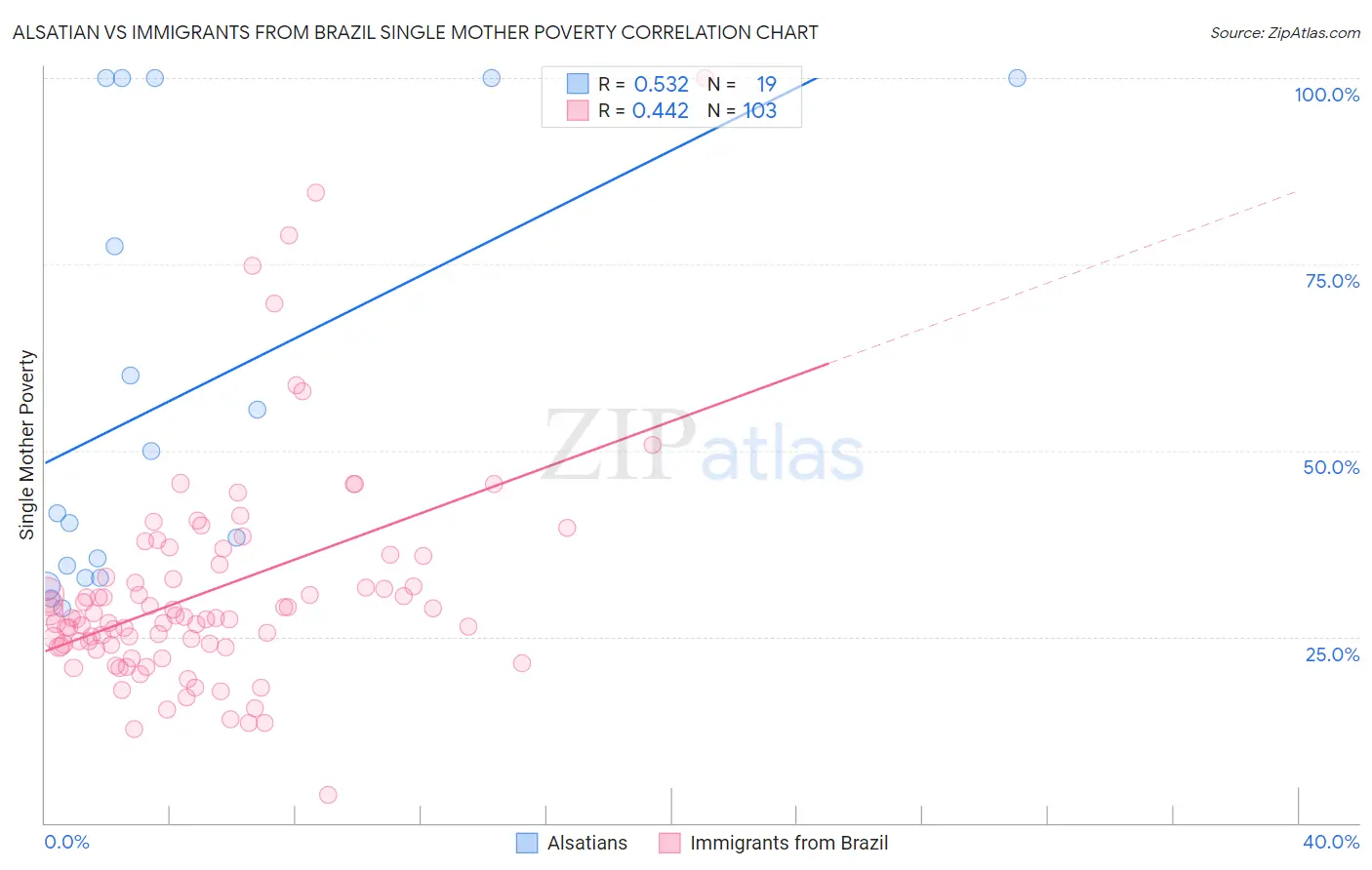 Alsatian vs Immigrants from Brazil Single Mother Poverty