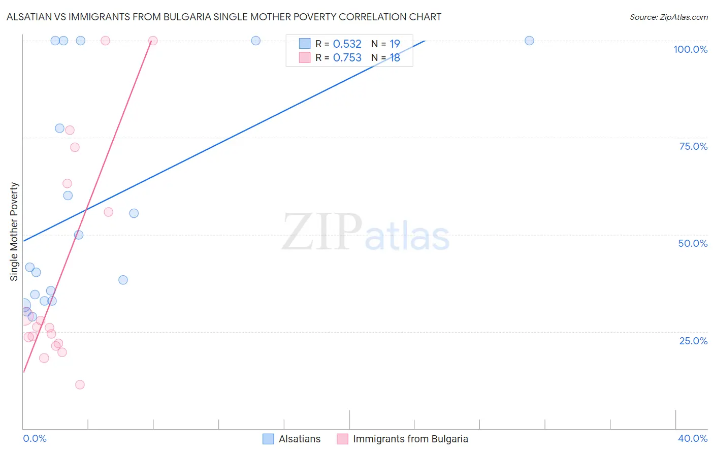 Alsatian vs Immigrants from Bulgaria Single Mother Poverty