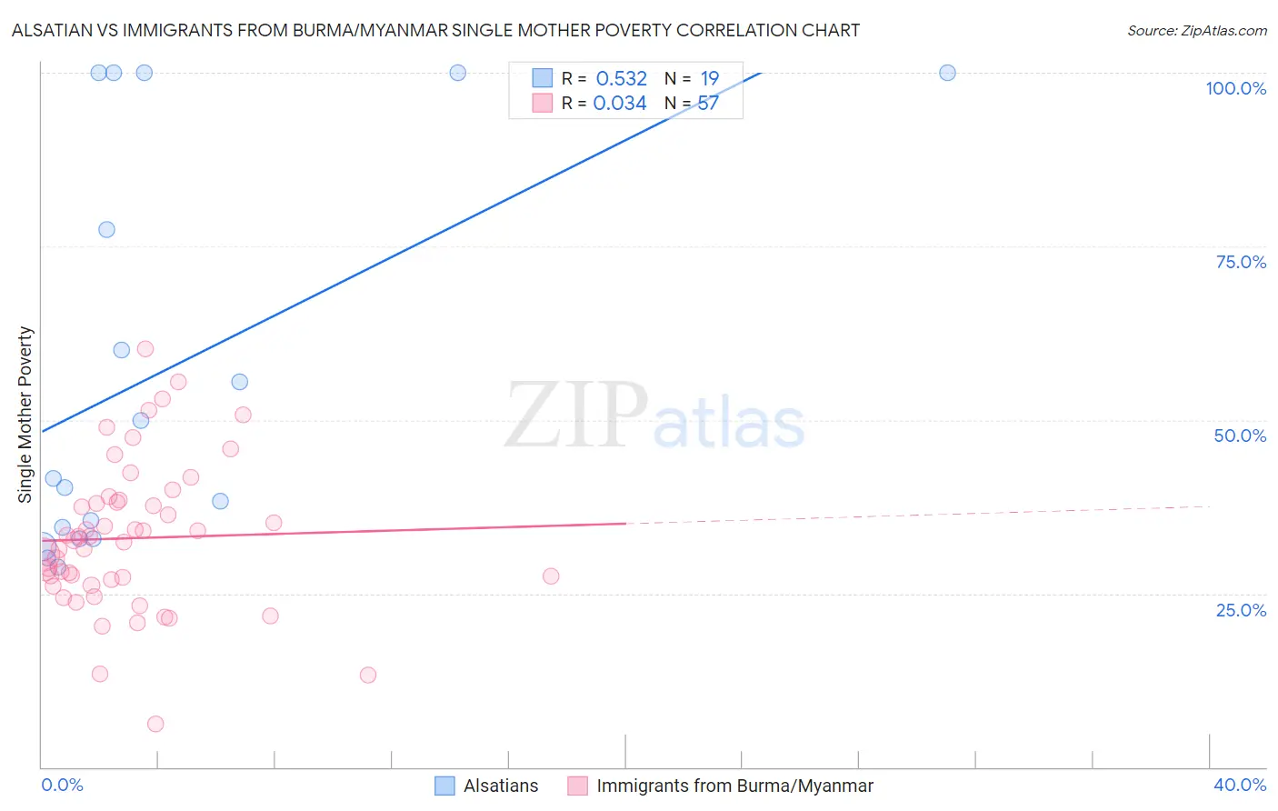 Alsatian vs Immigrants from Burma/Myanmar Single Mother Poverty