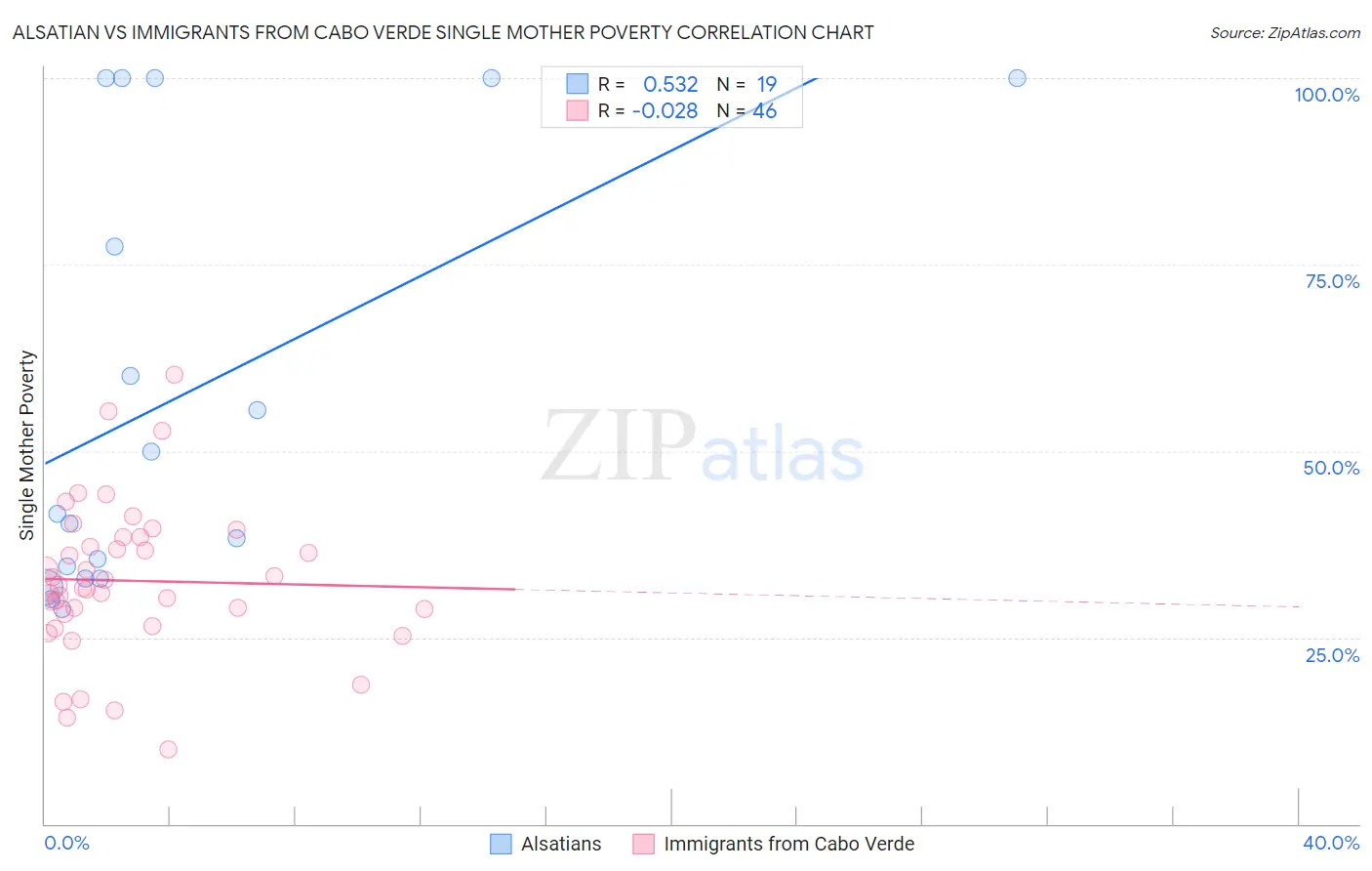 Alsatian vs Immigrants from Cabo Verde Single Mother Poverty