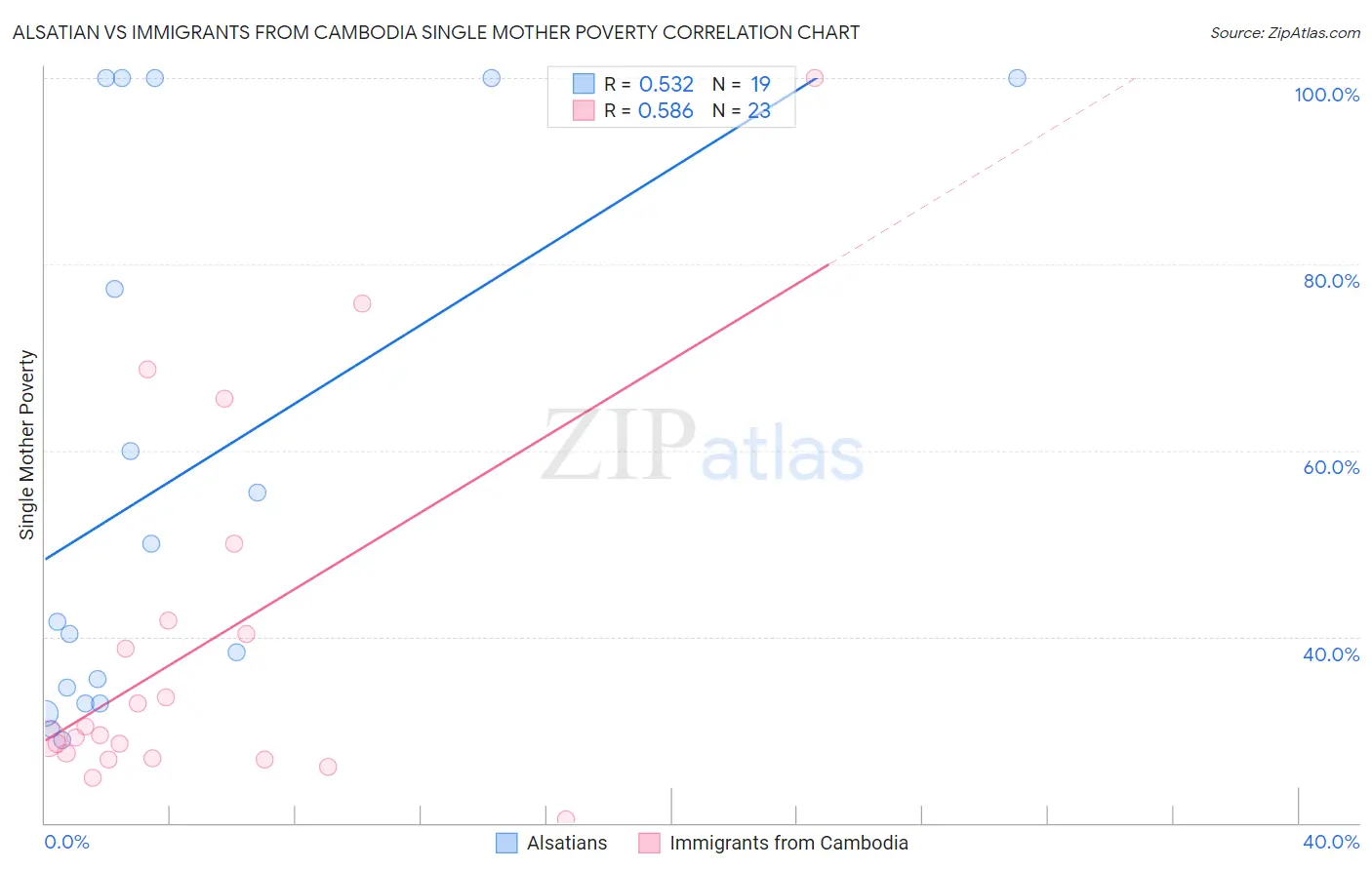 Alsatian vs Immigrants from Cambodia Single Mother Poverty