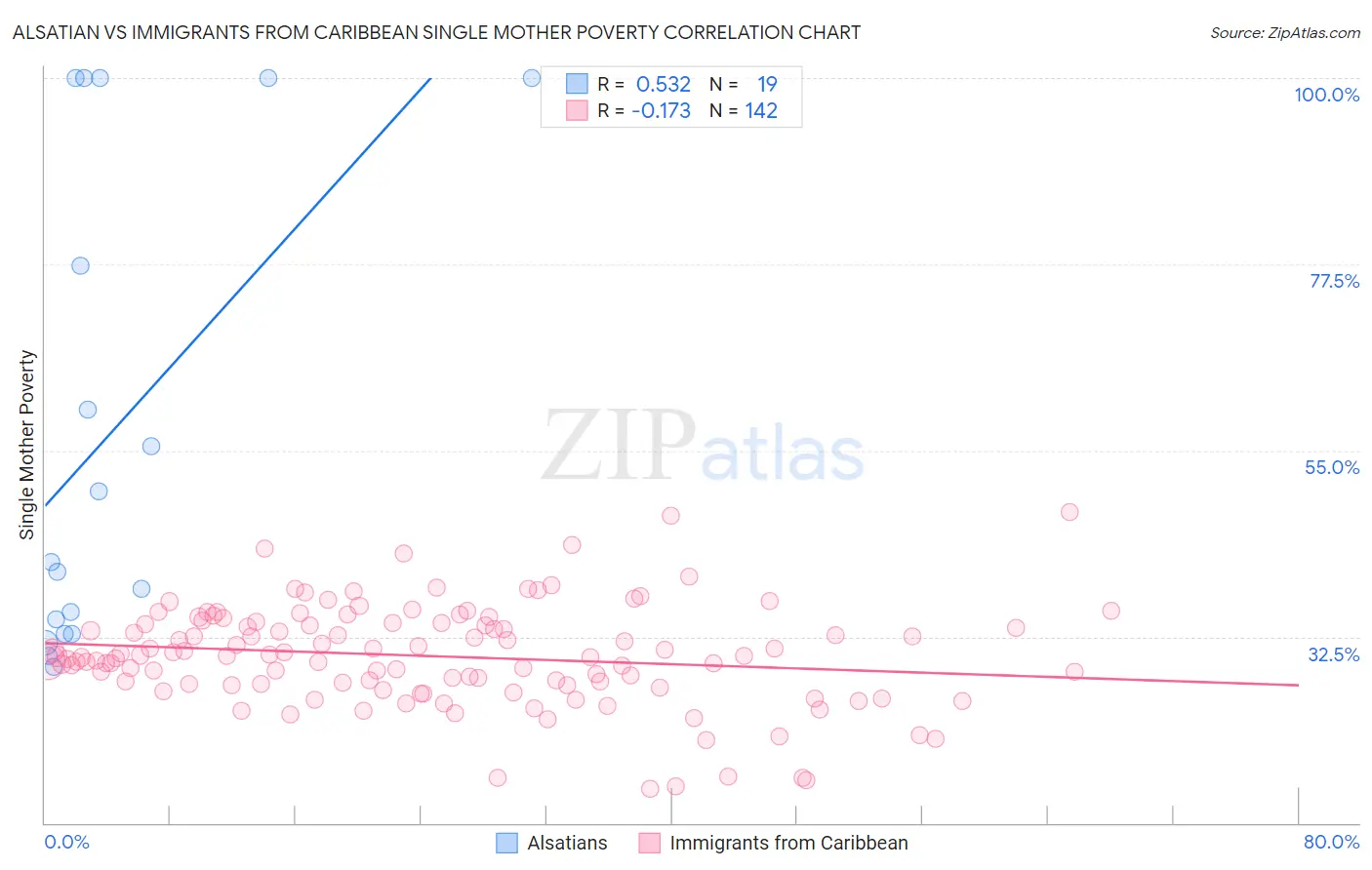 Alsatian vs Immigrants from Caribbean Single Mother Poverty