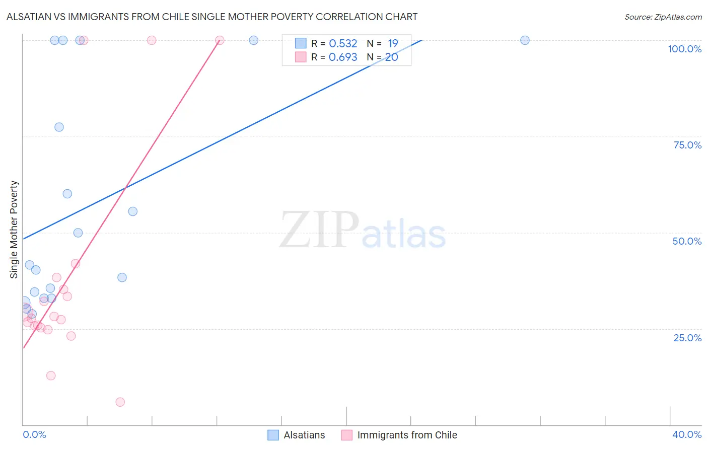 Alsatian vs Immigrants from Chile Single Mother Poverty