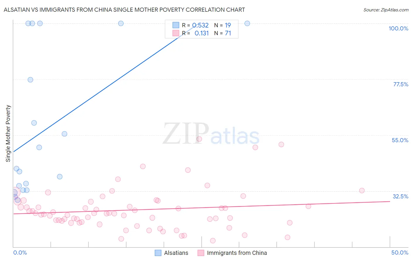 Alsatian vs Immigrants from China Single Mother Poverty