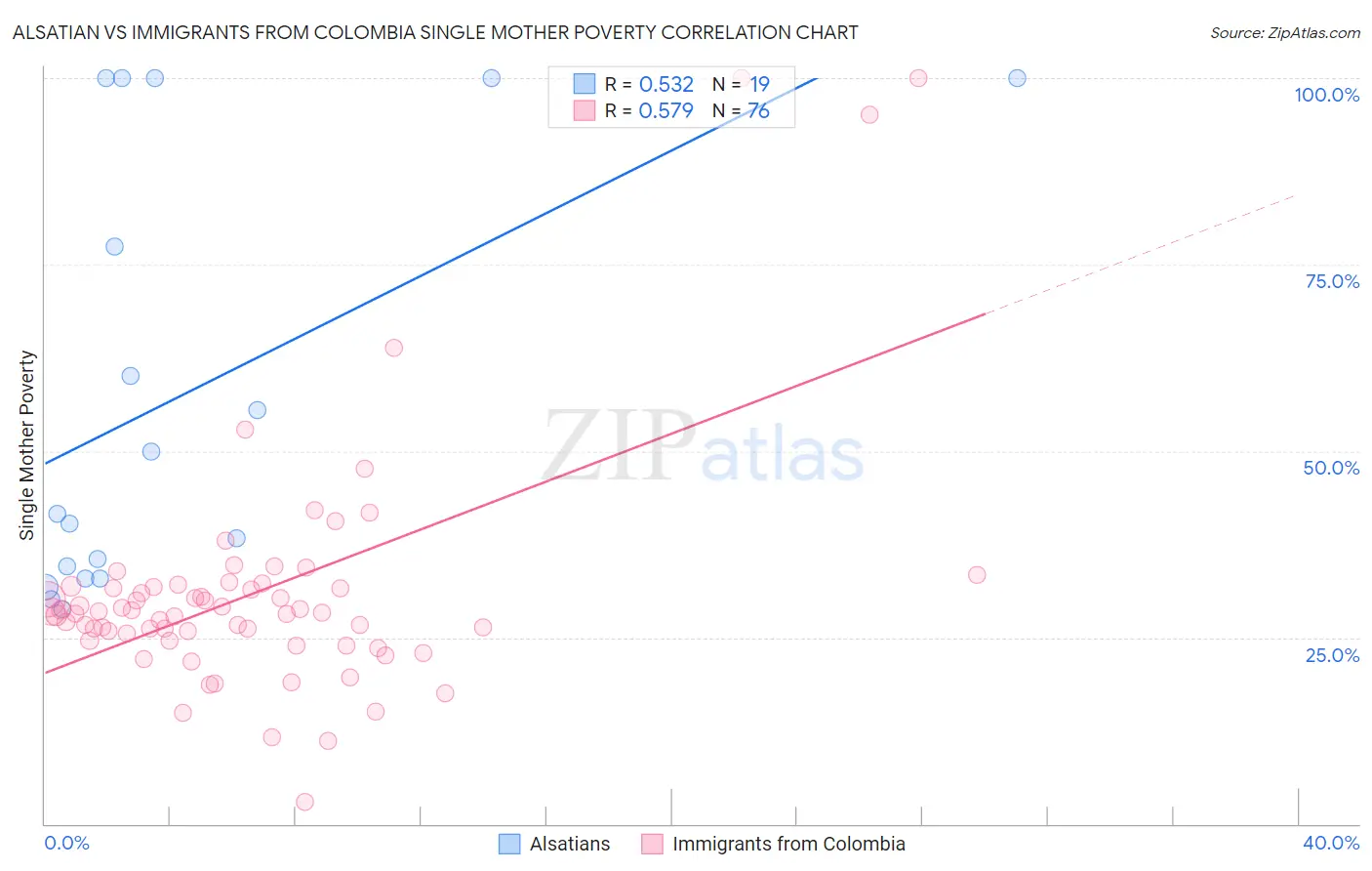 Alsatian vs Immigrants from Colombia Single Mother Poverty
