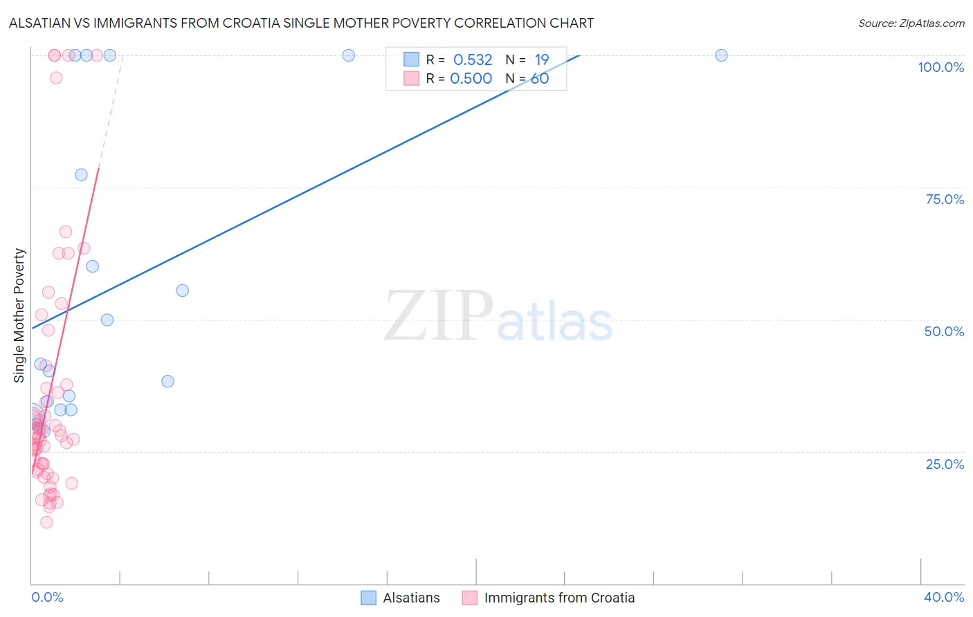 Alsatian vs Immigrants from Croatia Single Mother Poverty