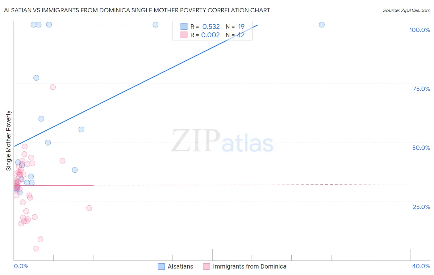 Alsatian vs Immigrants from Dominica Single Mother Poverty