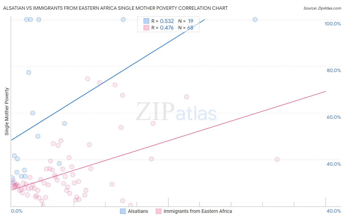 Alsatian vs Immigrants from Eastern Africa Single Mother Poverty