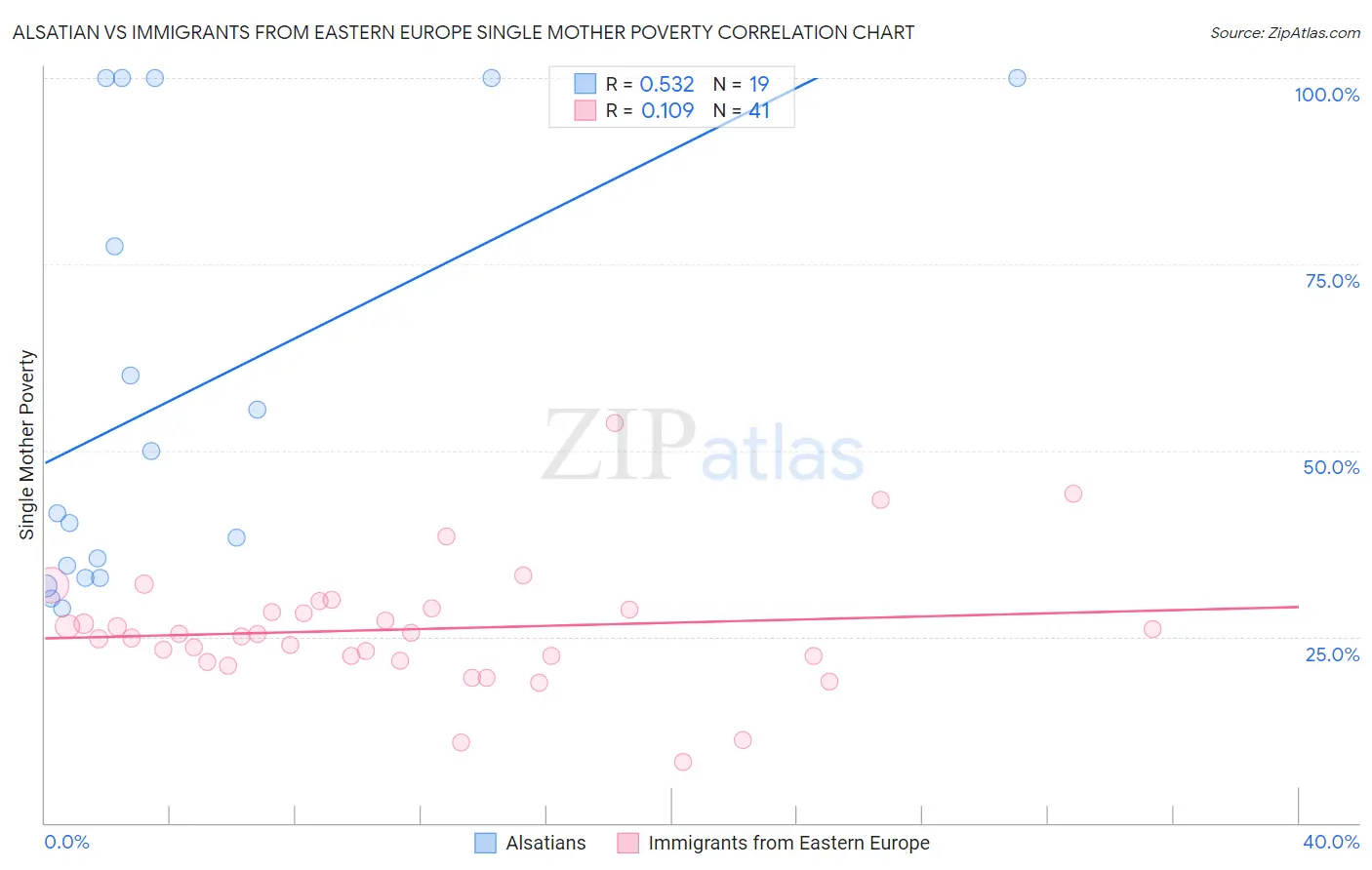Alsatian vs Immigrants from Eastern Europe Single Mother Poverty