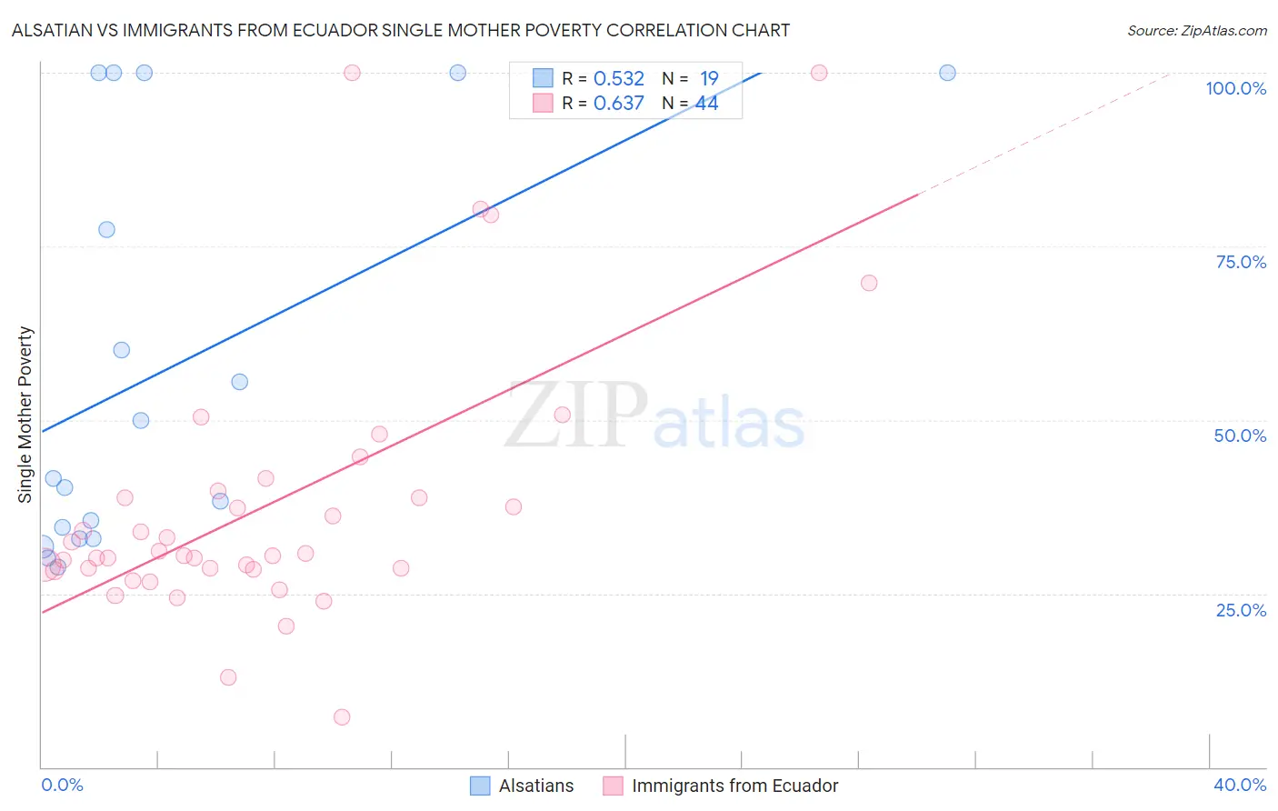 Alsatian vs Immigrants from Ecuador Single Mother Poverty