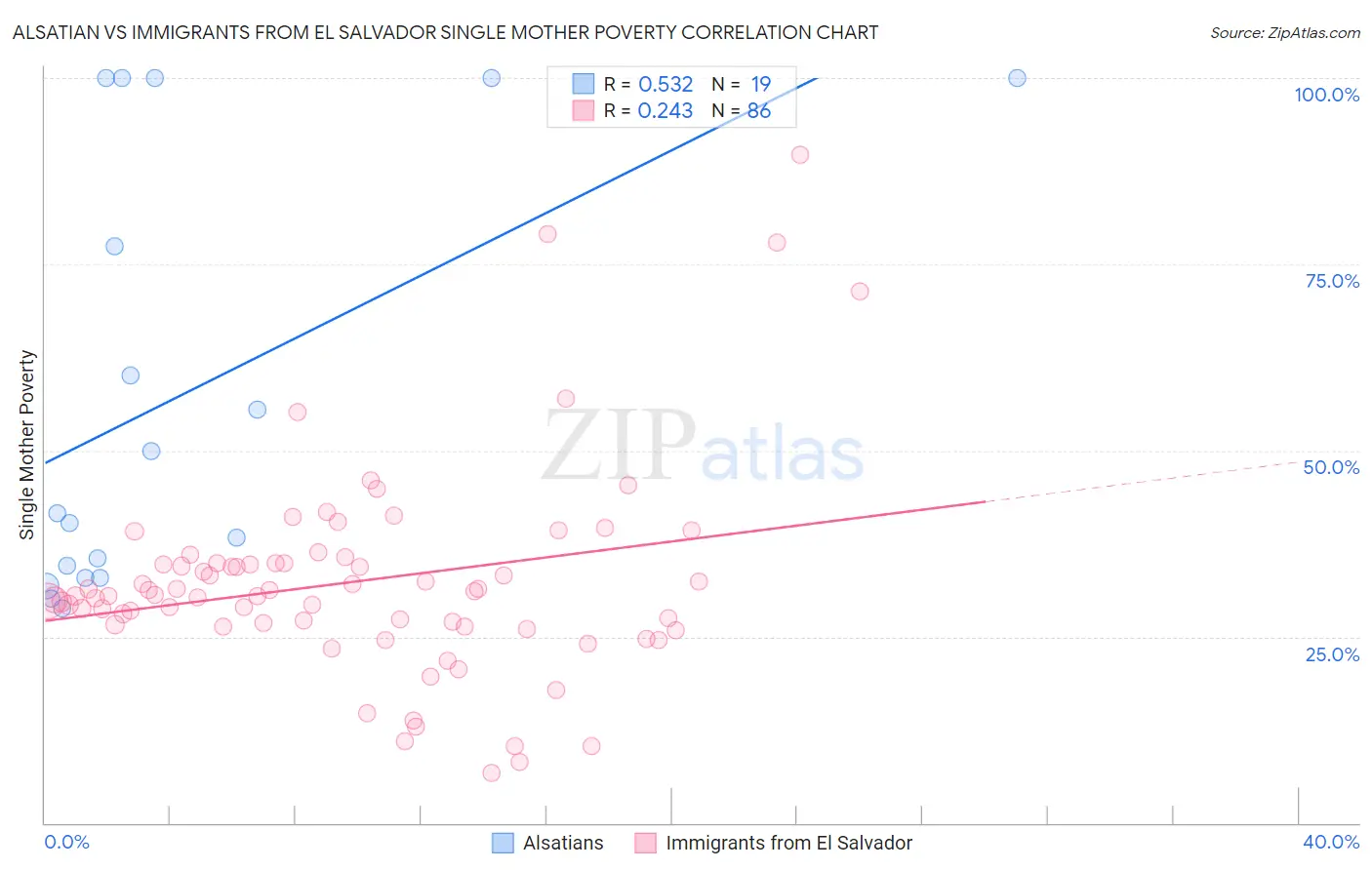 Alsatian vs Immigrants from El Salvador Single Mother Poverty