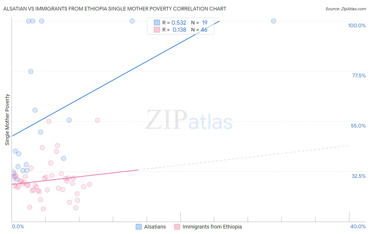 Alsatian vs Immigrants from Ethiopia Single Mother Poverty