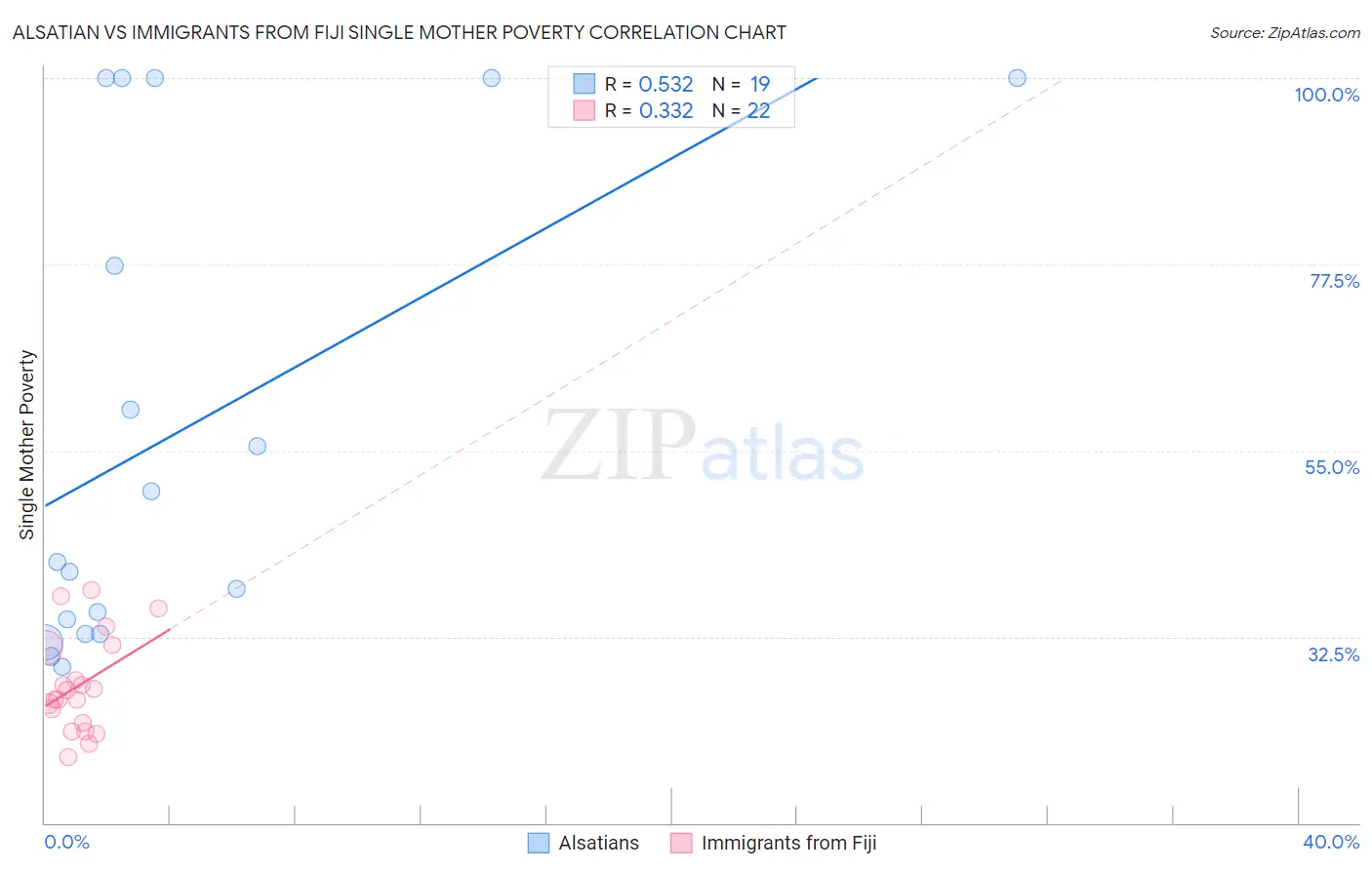Alsatian vs Immigrants from Fiji Single Mother Poverty