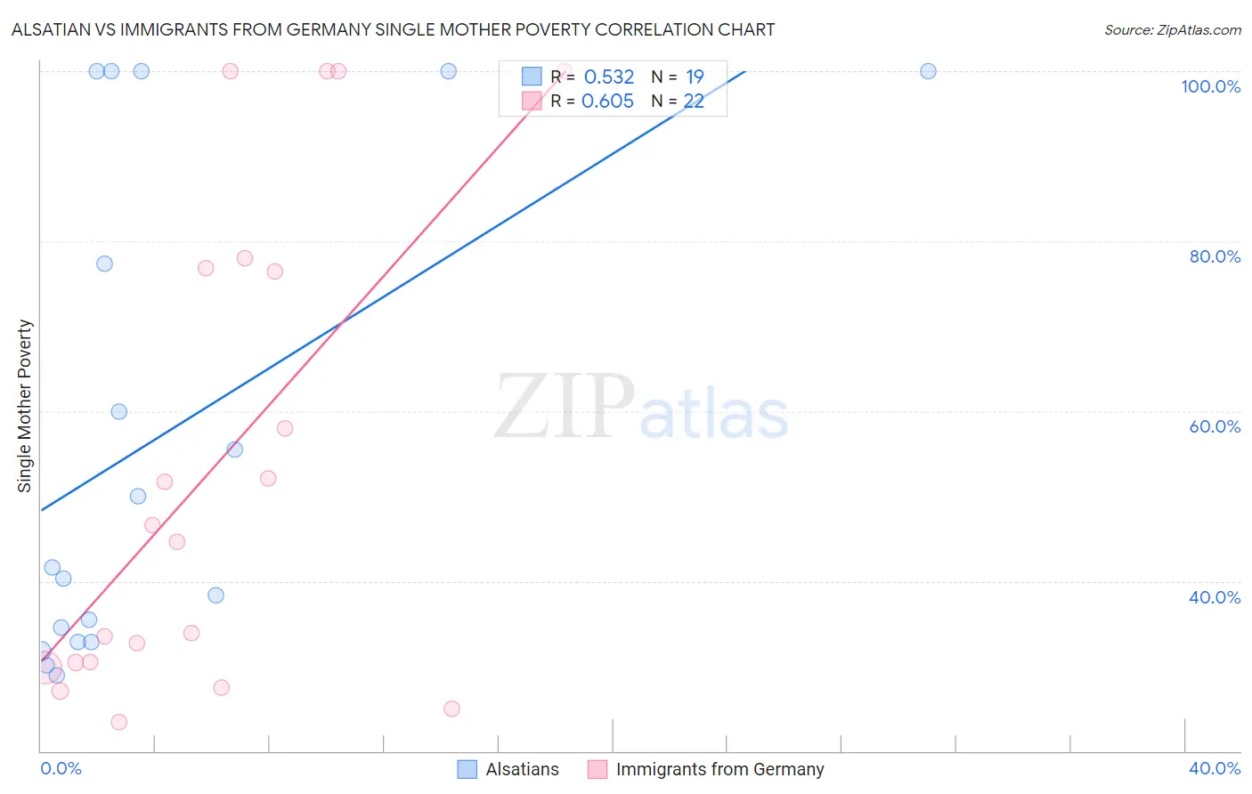 Alsatian vs Immigrants from Germany Single Mother Poverty