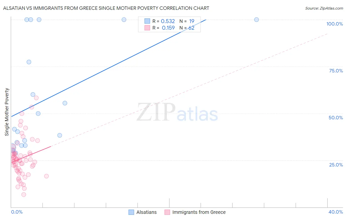 Alsatian vs Immigrants from Greece Single Mother Poverty