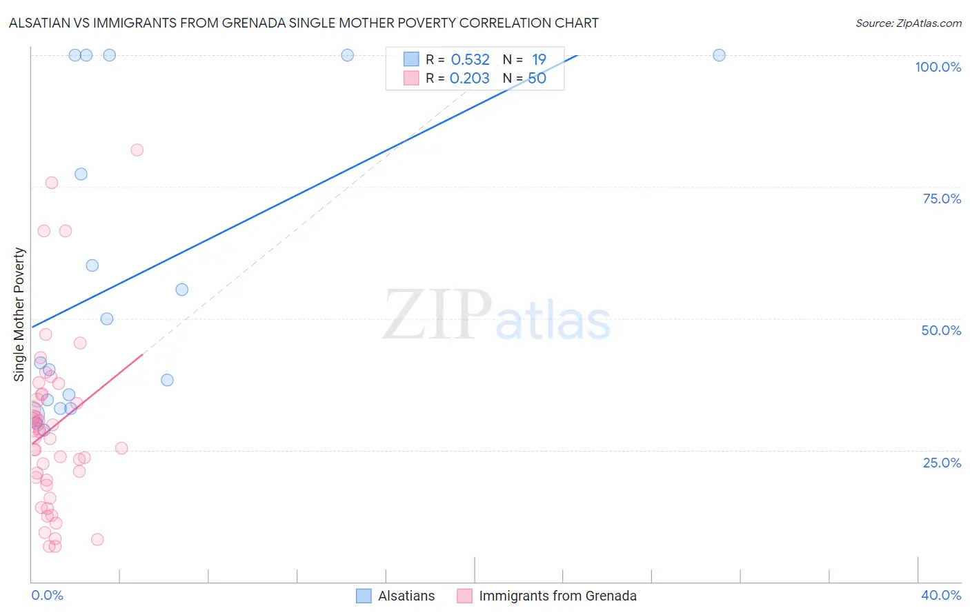 Alsatian vs Immigrants from Grenada Single Mother Poverty