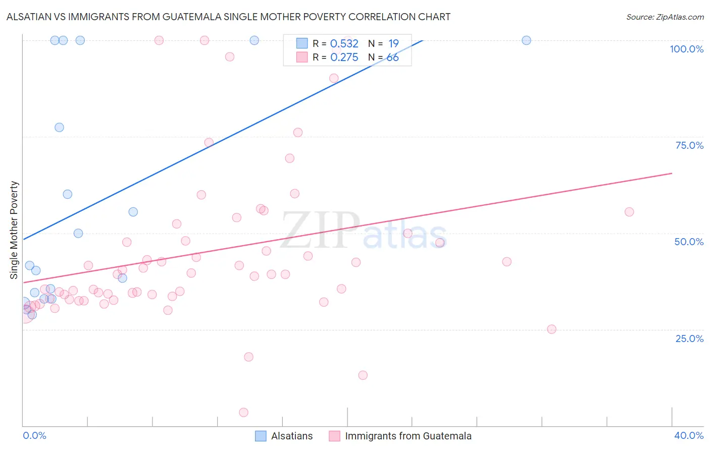 Alsatian vs Immigrants from Guatemala Single Mother Poverty