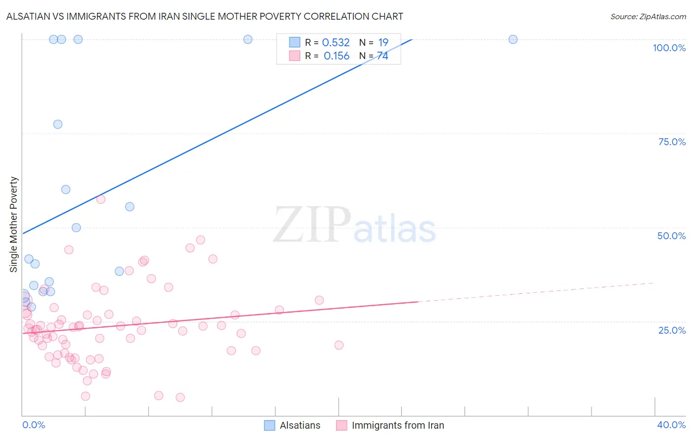 Alsatian vs Immigrants from Iran Single Mother Poverty