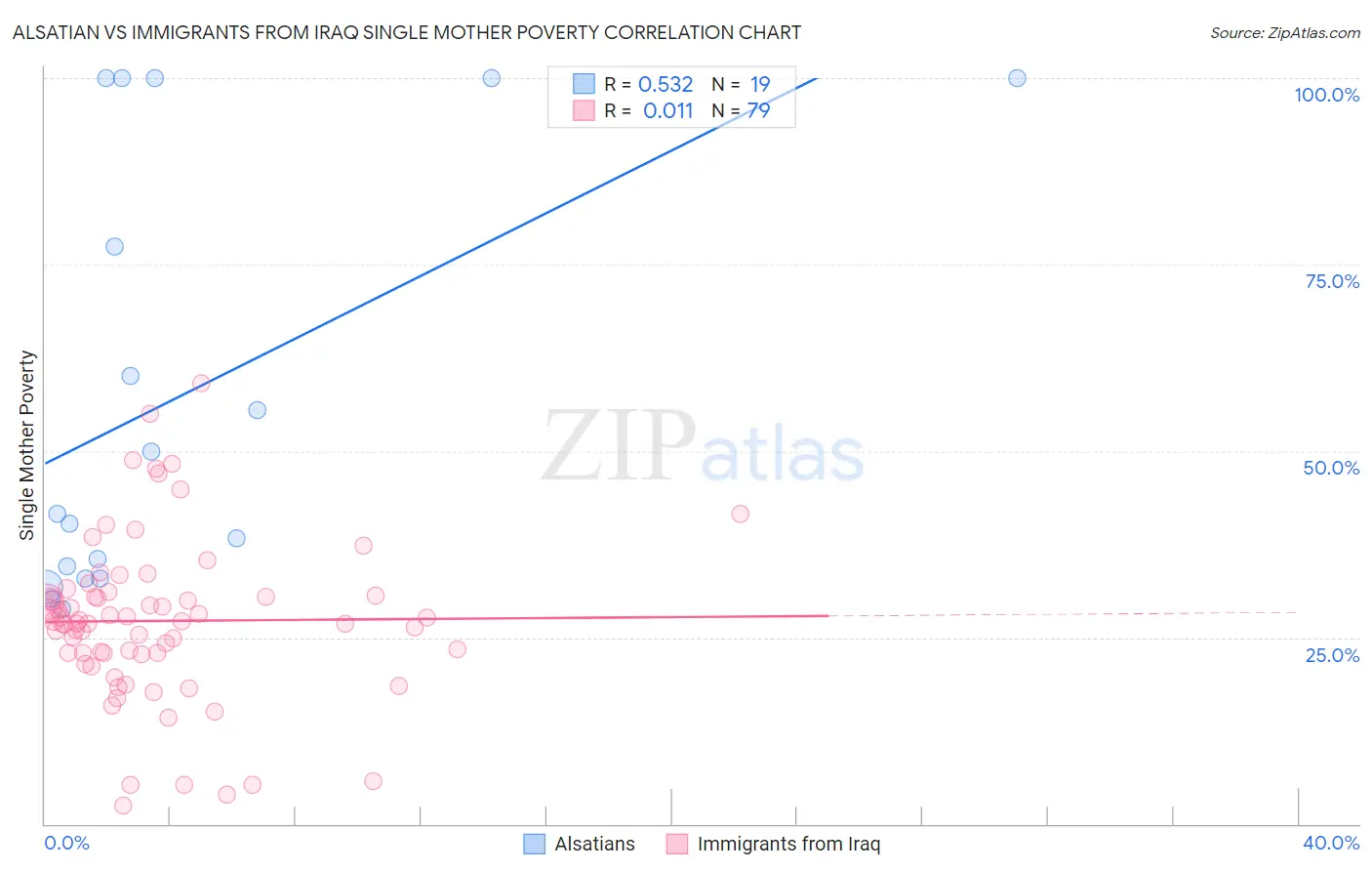 Alsatian vs Immigrants from Iraq Single Mother Poverty