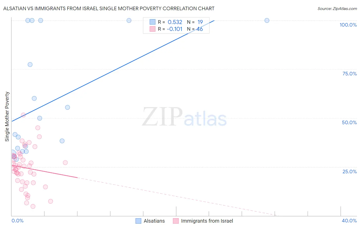 Alsatian vs Immigrants from Israel Single Mother Poverty