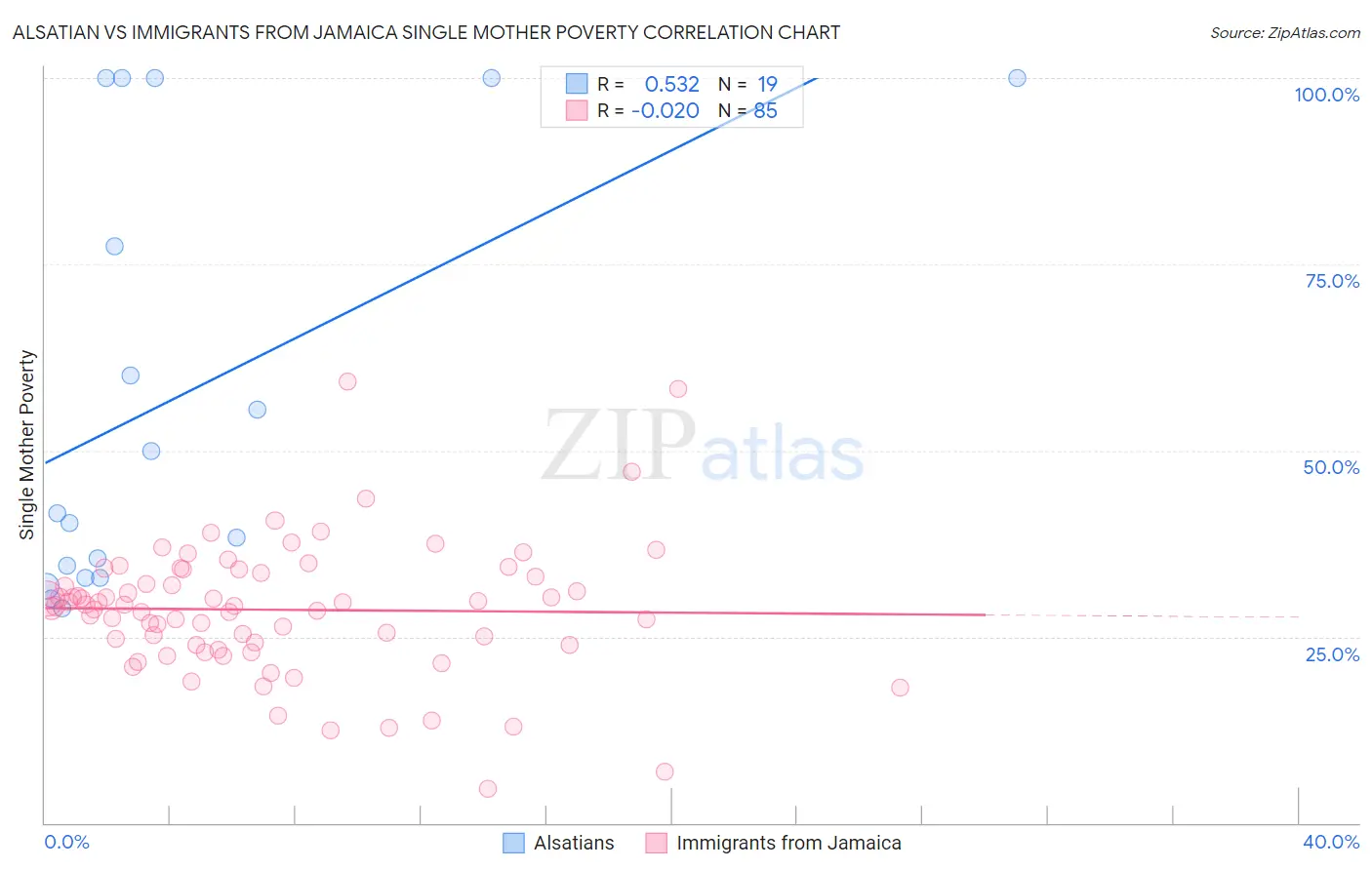 Alsatian vs Immigrants from Jamaica Single Mother Poverty