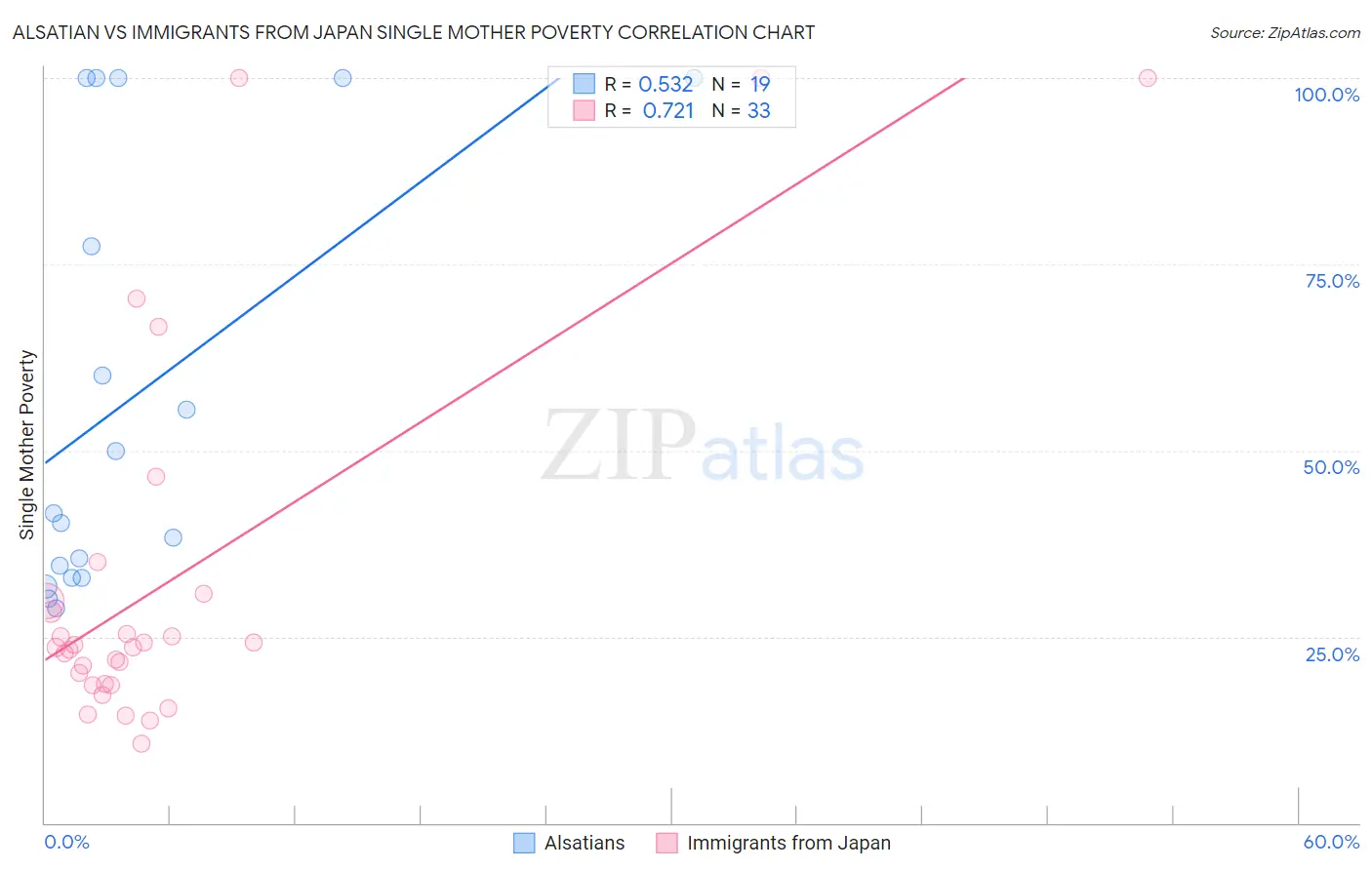 Alsatian vs Immigrants from Japan Single Mother Poverty